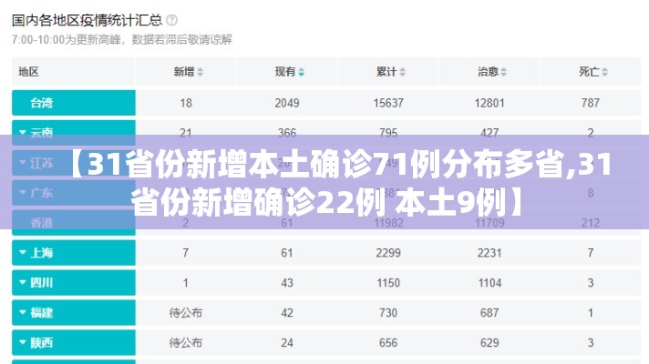 【31省份新增本土确诊71例分布多省,31省份新增确诊22例 本土9例】