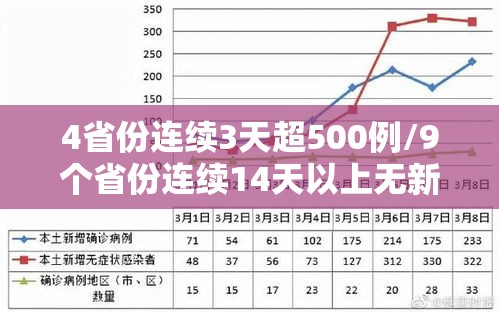 4省份连续3天超500例/9个省份连续14天以上无新增