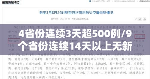 4省份连续3天超500例/9个省份连续14天以上无新增