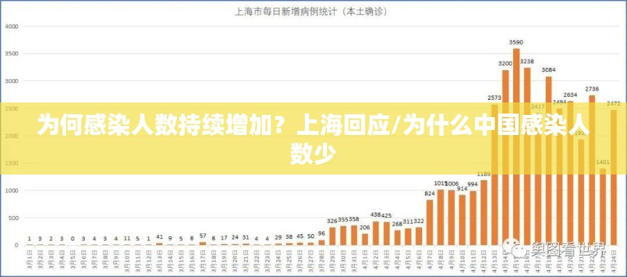 为何感染人数持续增加？上海回应/为什么中国感染人数少