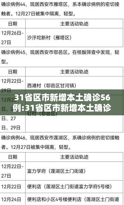 31省区市新增本土确诊56例:31省区市新增本土确诊42例