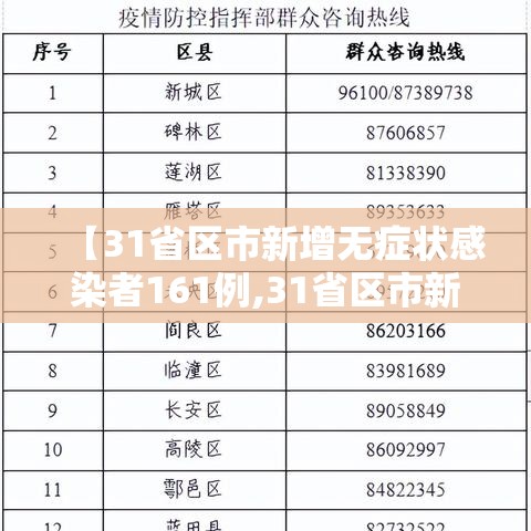 【31省区市新增无症状感染者161例,31省区市新增确诊42例 无症状38例】