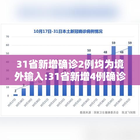 31省新增确诊2例均为境外输入:31省新增4例确诊 均为境外输入