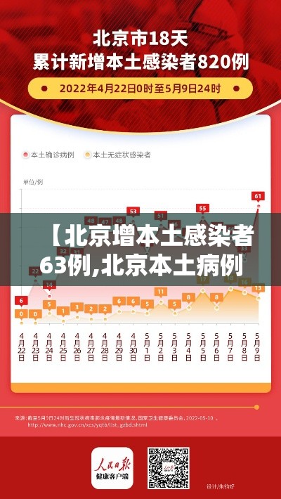 【北京增本土感染者63例,北京本土病例新增】