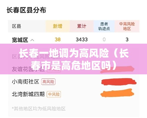 长春一地调为高风险（长春市是高危地区吗）