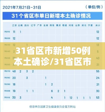 31省区市新增50例本土确诊/31省区市新增本土确诊55例
