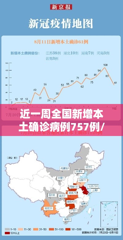 近一周全国新增本土确诊病例757例/近一周全国新增本土确诊病例757例