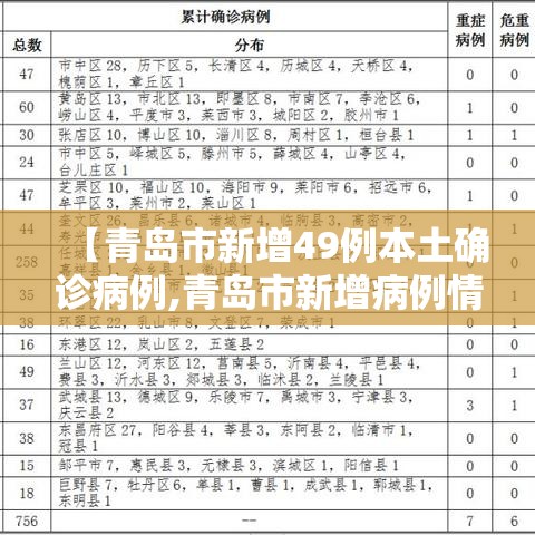 【青岛市新增49例本土确诊病例,青岛市新增病例情况】