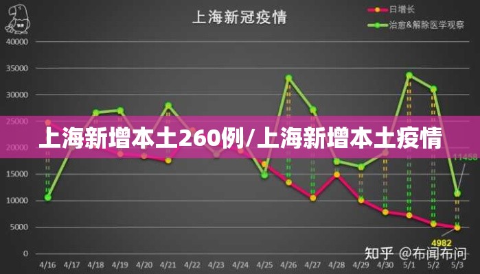 上海新增本土260例/上海新增本土疫情