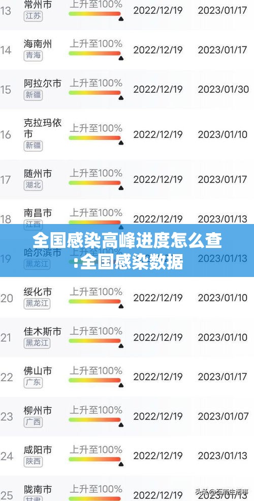 全国感染高峰进度怎么查:全国感染数据 全国感染高峰进度怎么查:全国感染数据