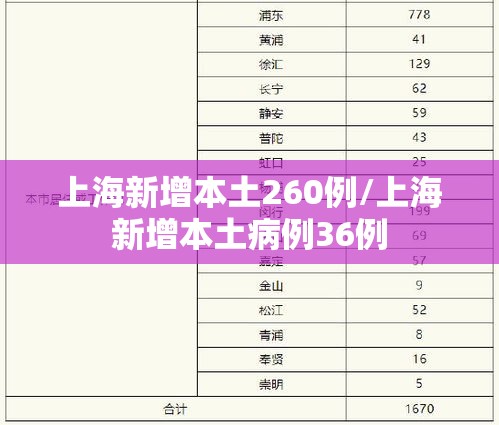 上海新增本土260例/上海新增本土病例36例