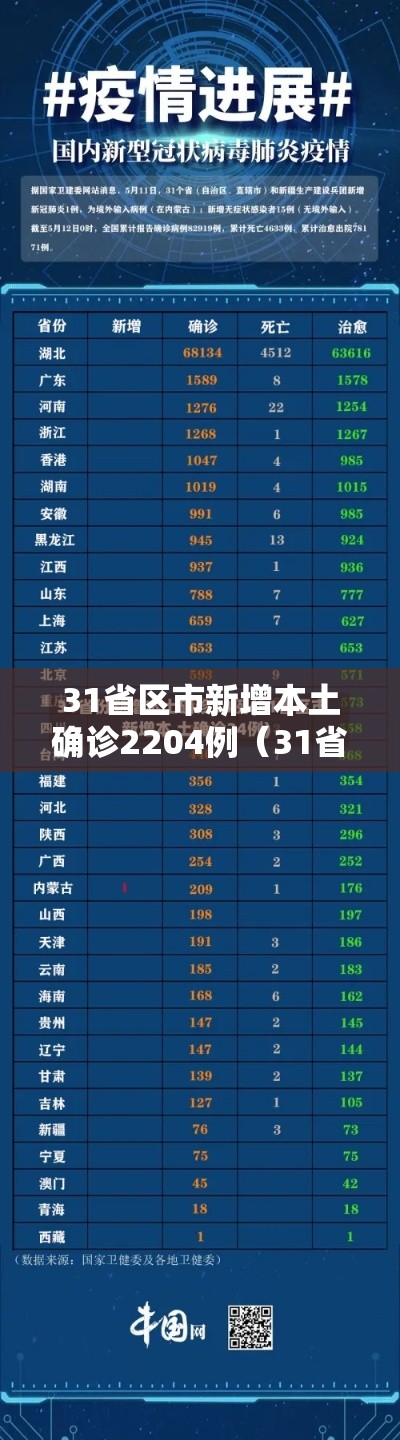 31省区市新增本土确诊2204例（31省区市新增确诊33例含本土17例）