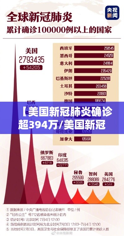 【美国新冠肺炎确诊超394万/美国新冠肺炎确诊超883万】