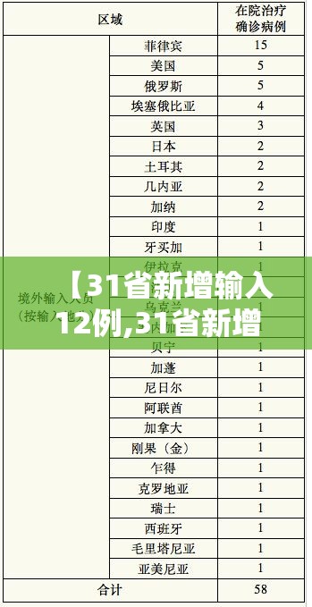 【31省新增输入12例,31省新增确诊12例】