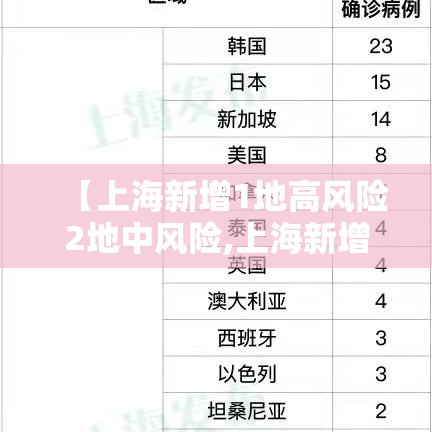 【上海新增1地高风险2地中风险,上海新增一处中风险地区】