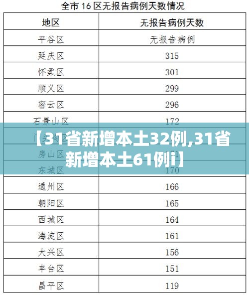 【31省新增本土32例,31省新增本土61例i】 【31省新增本土32例,31省新增本土61例i】