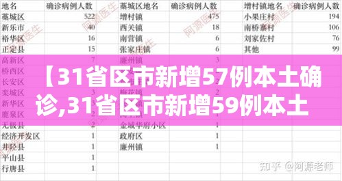 【31省区市新增57例本土确诊,31省区市新增59例本土确诊病例】