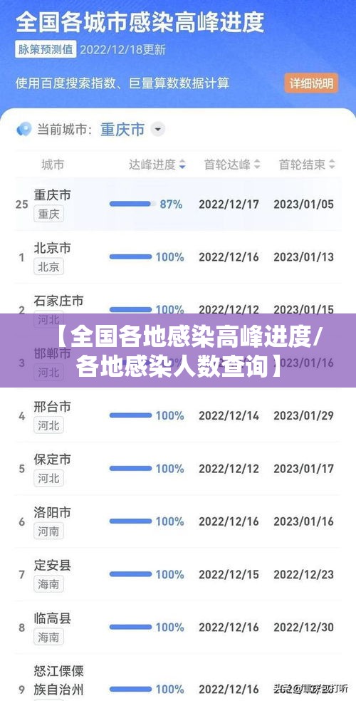 【全国各地感染高峰进度/各地感染人数查询】
