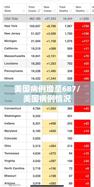 美国病例增至687/美国病例情况 美国病例增至687/美国病例情况