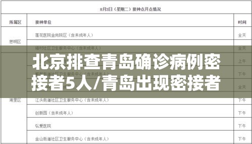 北京排查青岛确诊病例密接者5人/青岛出现密接者