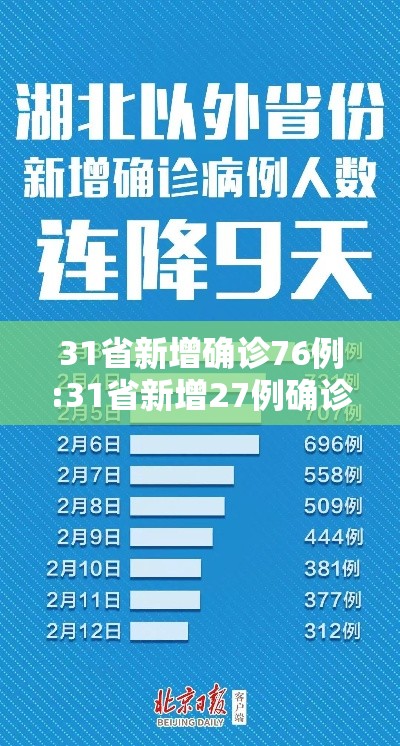 31省新增确诊76例:31省新增27例确诊病例