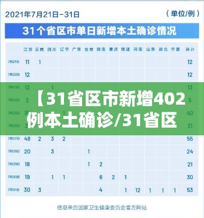 【31省区市新增402例本土确诊/31省区市新增确诊22例 含本土2例】