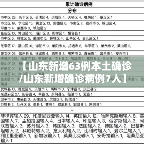 【山东新增63例本土确诊/山东新增确诊病例7人】
