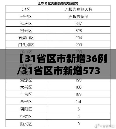 【31省区市新增36例/31省区市新增573例新冠肺炎】