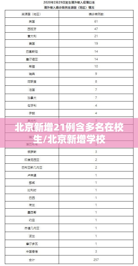 北京新增21例含多名在校生/北京新增学校