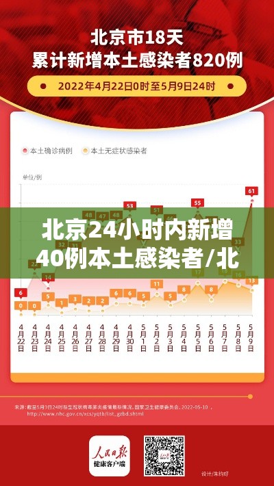 北京24小时内新增40例本土感染者/北京24日新增病例是哪个区的