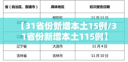 【31省份新增本土15例/31省份新增本土115例】