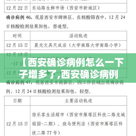 【西安确诊病例怎么一下子增多了,西安确诊病例的行动轨迹】 【西安确诊病例怎么一下子增多了,西安确诊病例的行动轨迹】