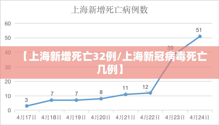 【上海新增死亡32例/上海新冠病毒死亡几例】