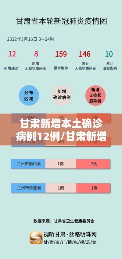 甘肃新增本土确诊病例12例/甘肃新增本土确诊病例12例最新消息