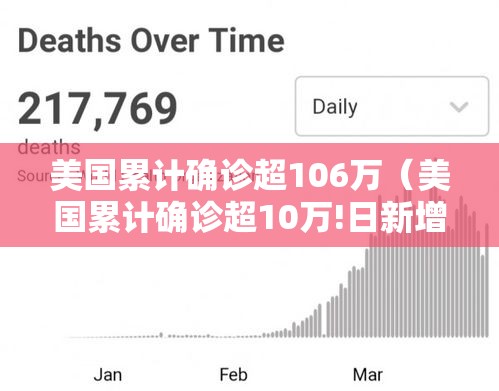 美国累计确诊超106万（美国累计确诊超10万!日新增近2万）