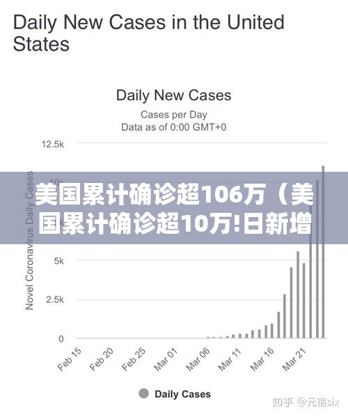 美国累计确诊超106万（美国累计确诊超10万!日新增近2万）