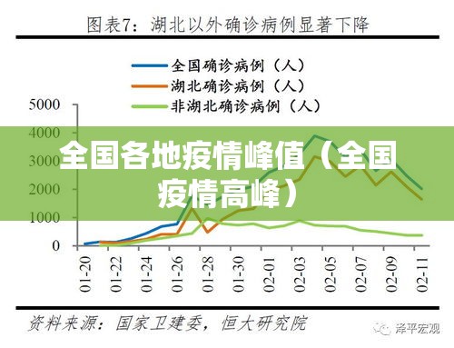 全国各地疫情峰值（全国疫情高峰）