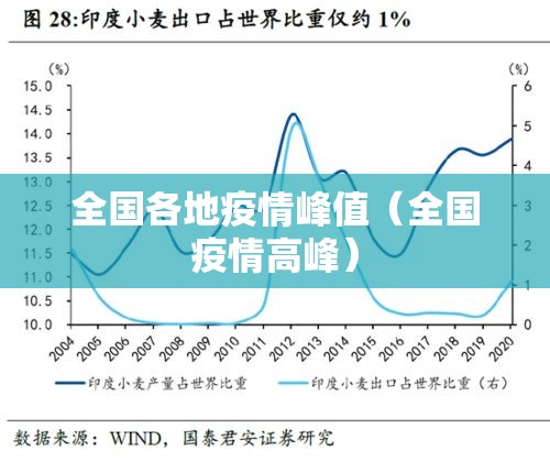 全国各地疫情峰值（全国疫情高峰）