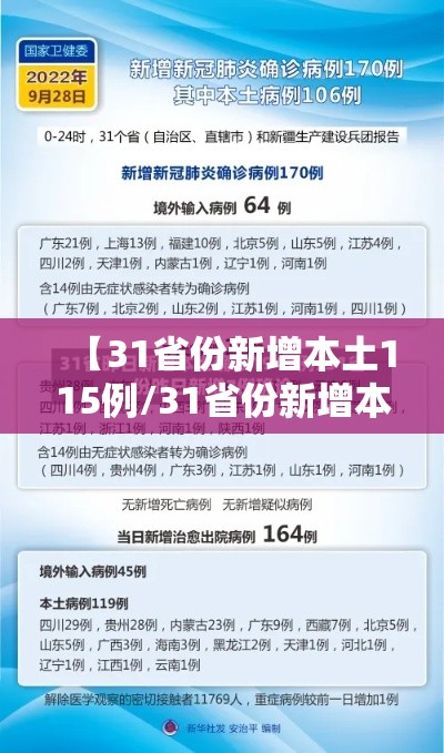 【31省份新增本土115例/31省份新增本土病例94例】
