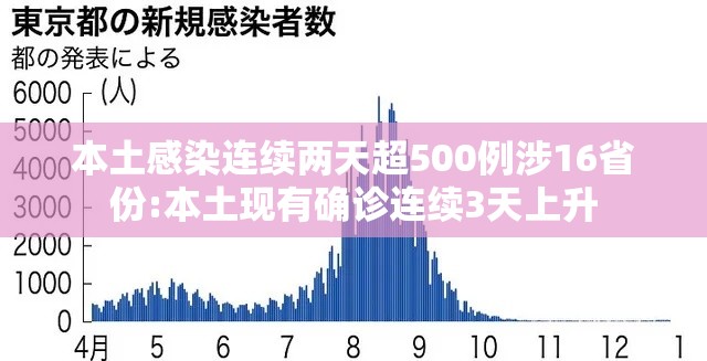 本土感染连续两天超500例涉16省份:本土现有确诊连续3天上升